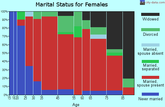 Kenduskeag marital status for females