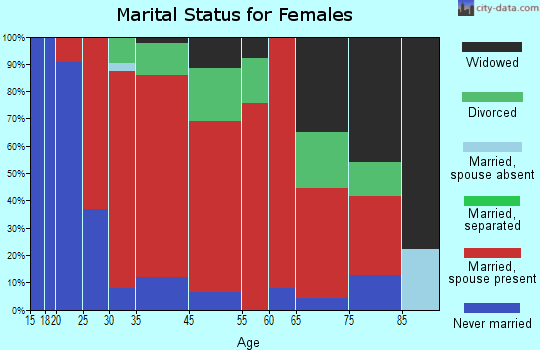 Levant marital status for females