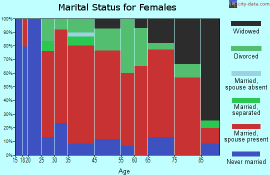 Limington marital status for females