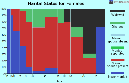 Lincolnville marital status for females