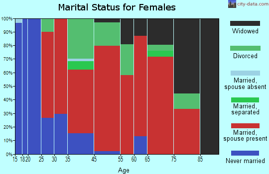Littleton marital status for females