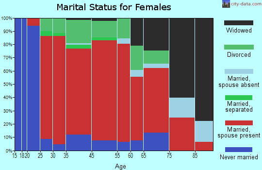 Livermore marital status for females