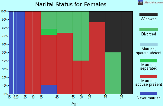 Lovell marital status for females