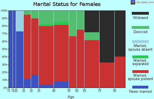Lyman marital status for females