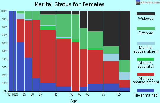 Manchester marital status for females