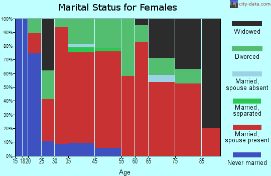 Mariaville marital status for females