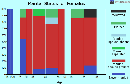 Mars Hill marital status for females