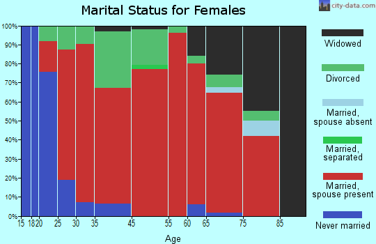 Medford marital status for females