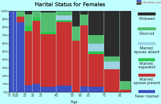 Medway marital status for females
