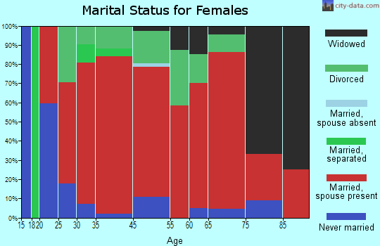 Mercer marital status for females
