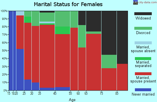 Monticello marital status for females