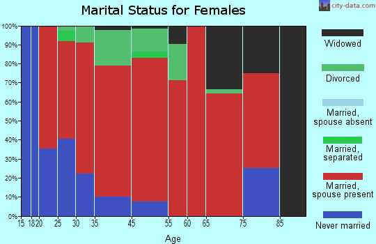 Morrill marital status for females