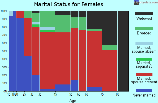 Moscow marital status for females