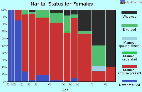 Mount Desert marital status for females