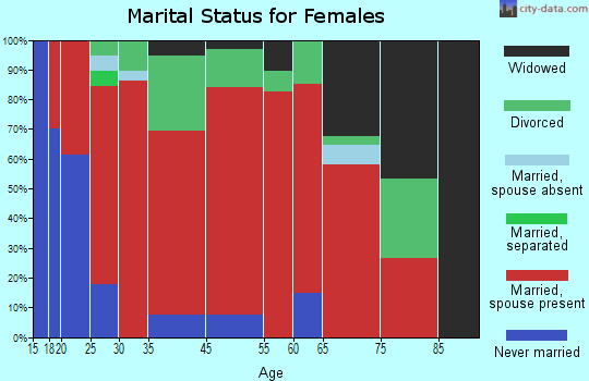 Mount Vernon marital status for females