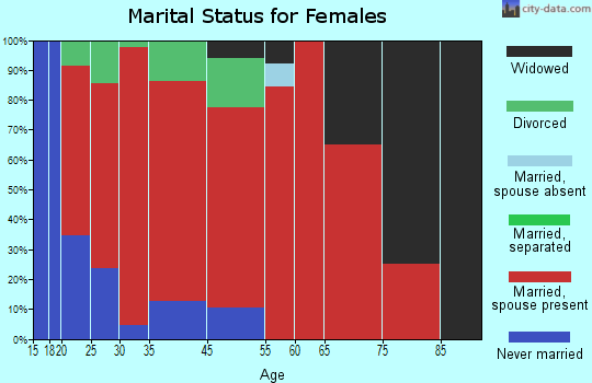 Naples marital status for females