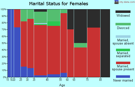 Newcastle marital status for females