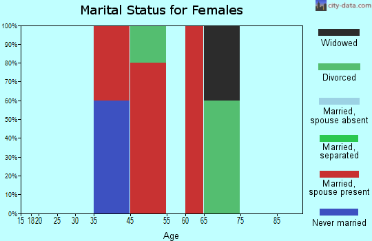 New Sweden marital status for females