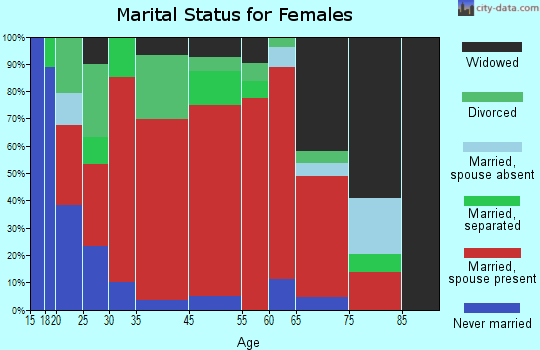 Sprott marital status for females