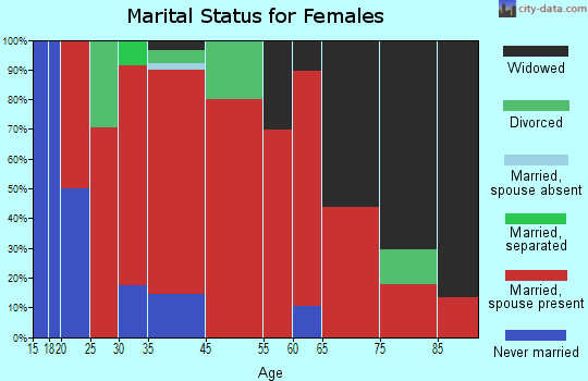 North Haven marital status for females