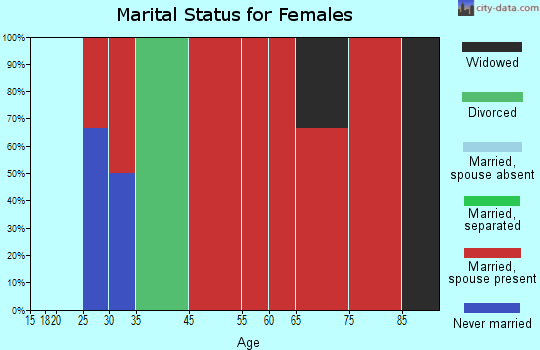 Northport marital status for females