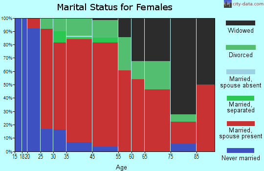 Ogunquit marital status for females
