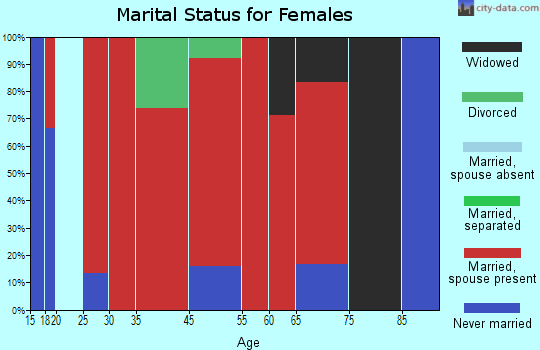 Parsonsfield marital status for females
