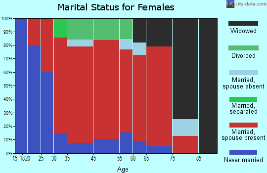 Peru marital status for females