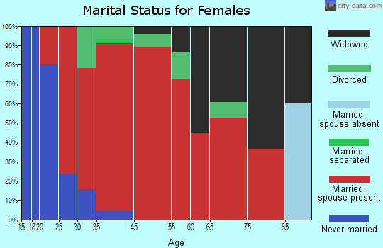 Phillips marital status for females