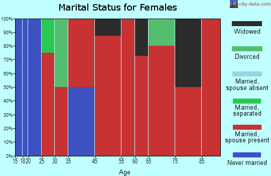Plymouth marital status for females
