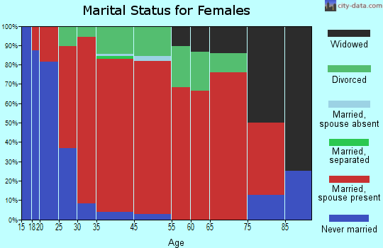 Princeton marital status for females