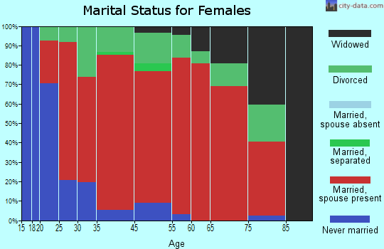 Raymond marital status for females