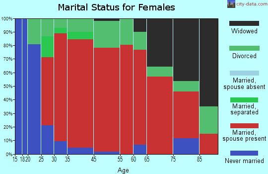 Readfield marital status for females