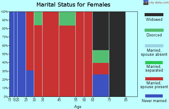 Sycamore-Winterboro marital status for females