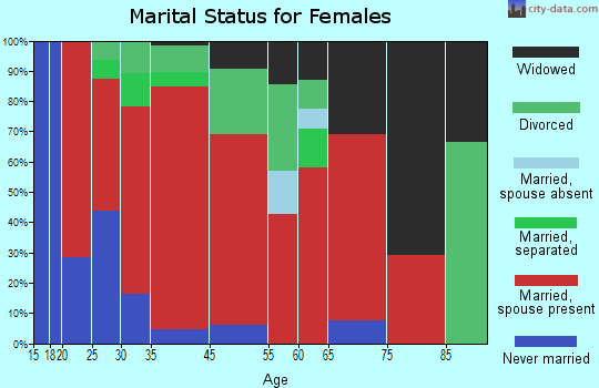 Ripley marital status for females