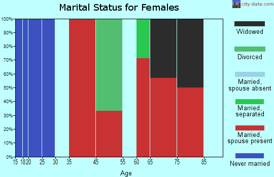Rome marital status for females