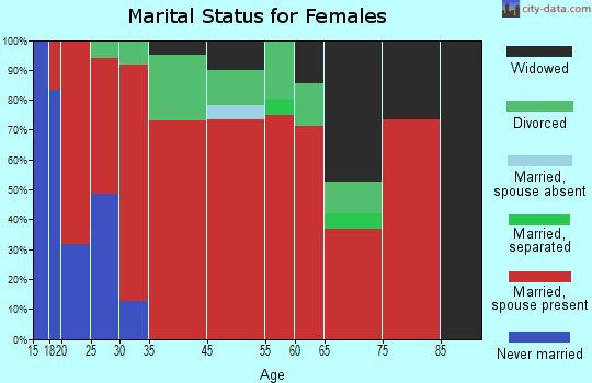 Sabattus marital status for females