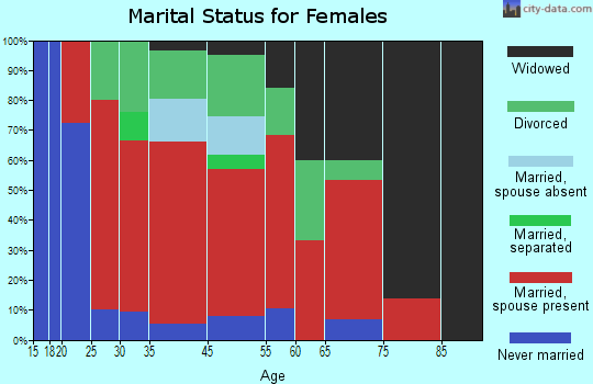 St. George marital status for females
