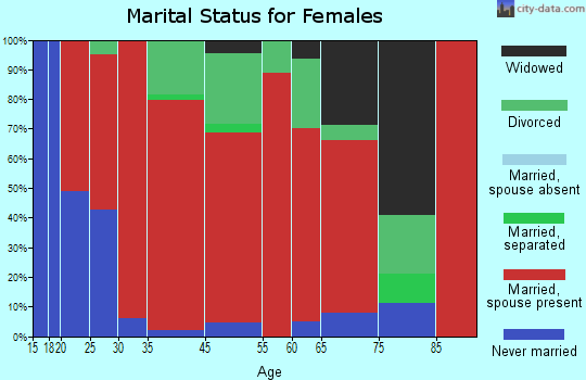 Sebago marital status for females