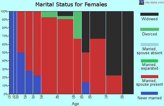 Sedgwick marital status for females