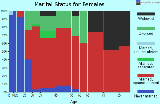 Sidney marital status for females