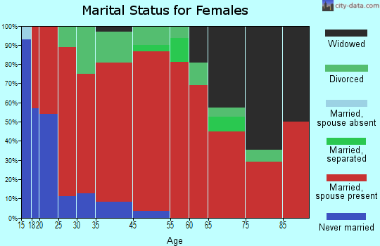 Smithfield marital status for females