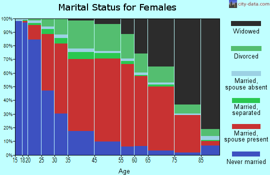 Tanner-Williams marital status for females