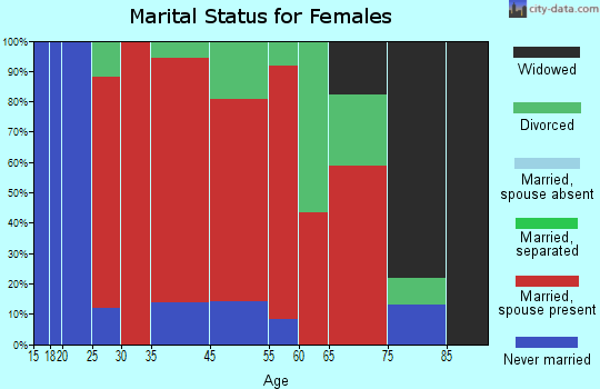 South Berwick marital status for females