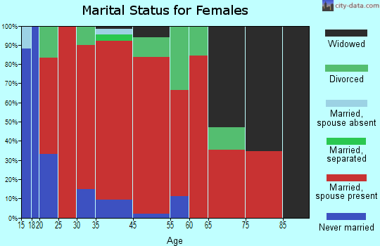 Southport marital status for females