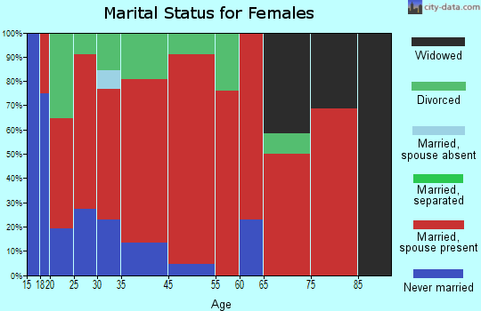 South Thomaston marital status for females