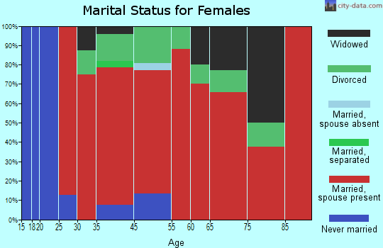 Springfield marital status for females