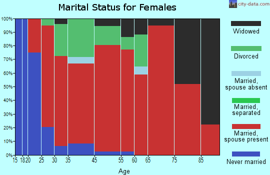 Stetson marital status for females