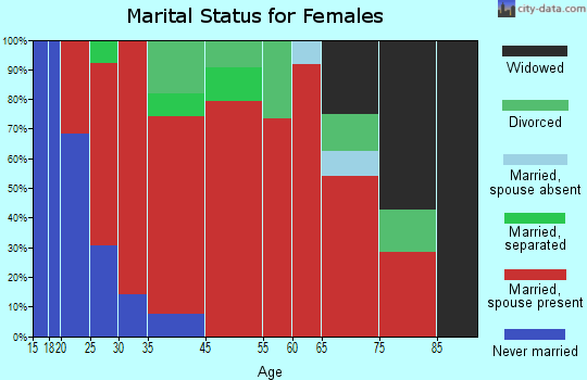 Stow marital status for females