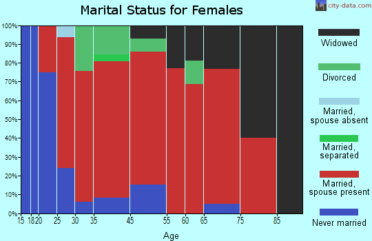Strong marital status for females